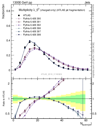 Plot of j.nch in 13000 GeV pp collisions