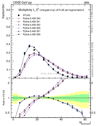 Plot of j.nch in 13000 GeV pp collisions