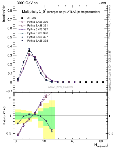 Plot of j.nch in 13000 GeV pp collisions