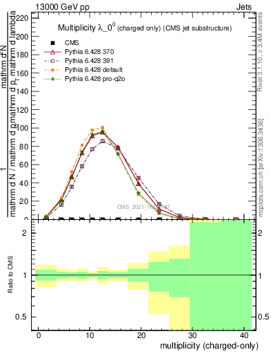 Plot of j.nch in 13000 GeV pp collisions