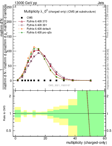 Plot of j.nch in 13000 GeV pp collisions