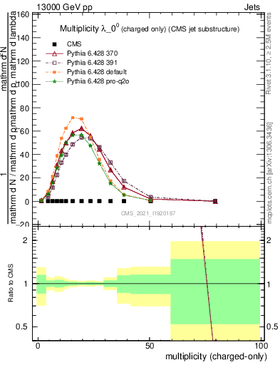 Plot of j.nch in 13000 GeV pp collisions