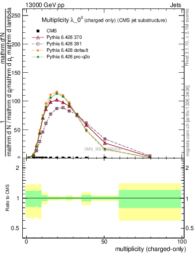 Plot of j.nch in 13000 GeV pp collisions