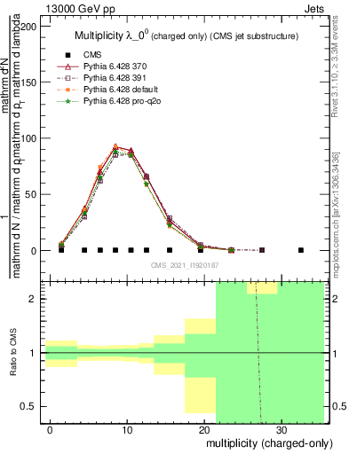 Plot of j.nch in 13000 GeV pp collisions