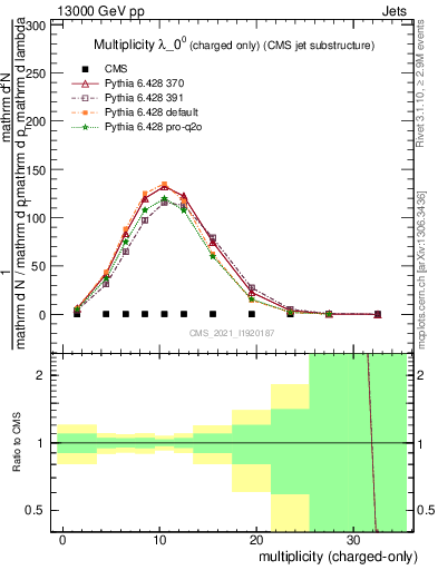 Plot of j.nch in 13000 GeV pp collisions