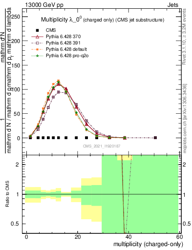 Plot of j.nch in 13000 GeV pp collisions