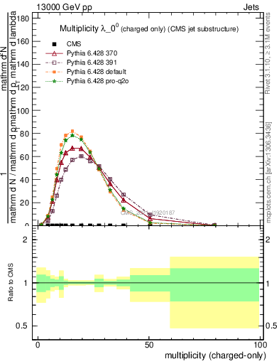 Plot of j.nch in 13000 GeV pp collisions