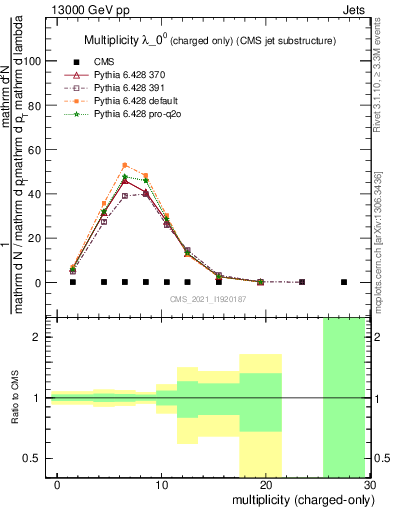 Plot of j.nch in 13000 GeV pp collisions