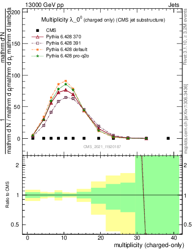 Plot of j.nch in 13000 GeV pp collisions