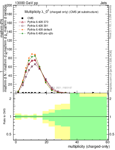 Plot of j.nch in 13000 GeV pp collisions