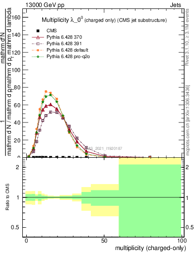 Plot of j.nch in 13000 GeV pp collisions