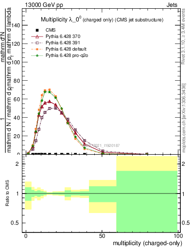 Plot of j.nch in 13000 GeV pp collisions