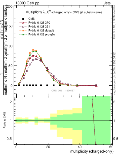 Plot of j.nch in 13000 GeV pp collisions