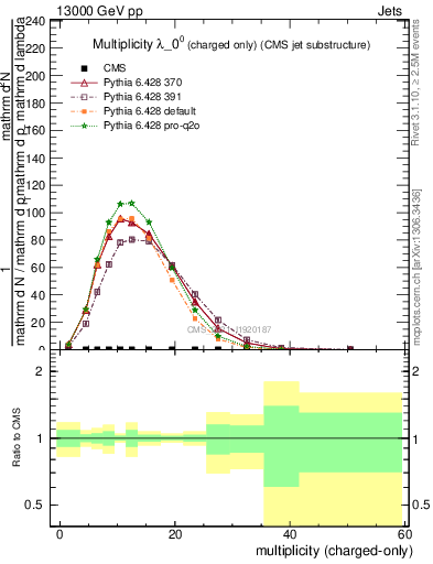 Plot of j.nch in 13000 GeV pp collisions