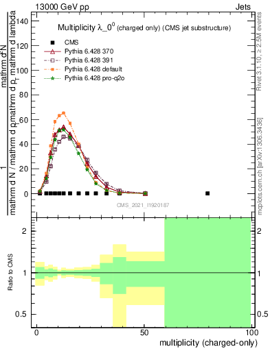 Plot of j.nch in 13000 GeV pp collisions