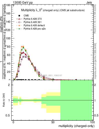 Plot of j.nch in 13000 GeV pp collisions