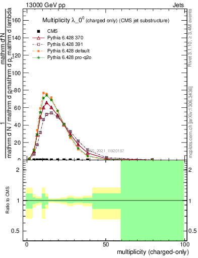 Plot of j.nch in 13000 GeV pp collisions