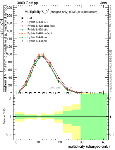 Plot of j.nch in 13000 GeV pp collisions