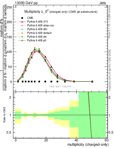 Plot of j.nch in 13000 GeV pp collisions