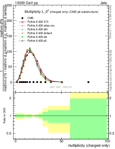 Plot of j.nch in 13000 GeV pp collisions