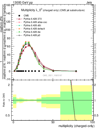 Plot of j.nch in 13000 GeV pp collisions