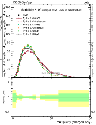 Plot of j.nch in 13000 GeV pp collisions