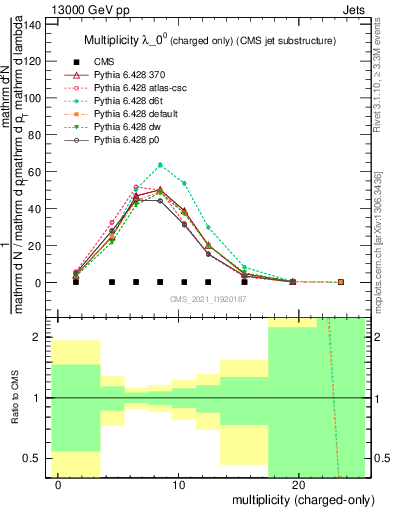 Plot of j.nch in 13000 GeV pp collisions