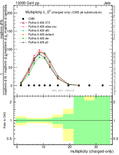 Plot of j.nch in 13000 GeV pp collisions