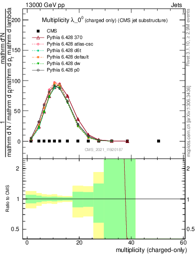 Plot of j.nch in 13000 GeV pp collisions