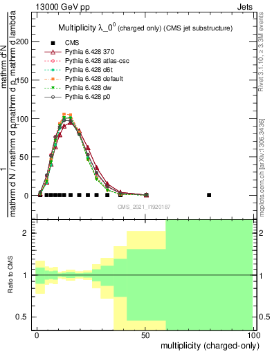 Plot of j.nch in 13000 GeV pp collisions