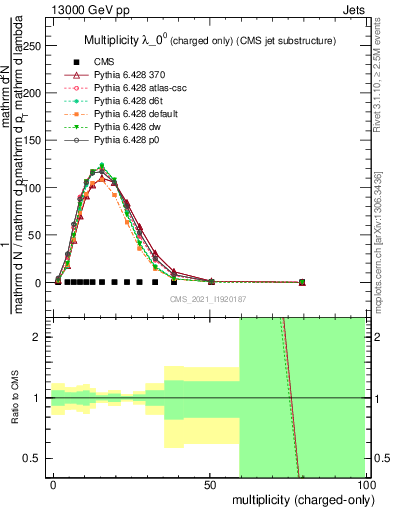 Plot of j.nch in 13000 GeV pp collisions