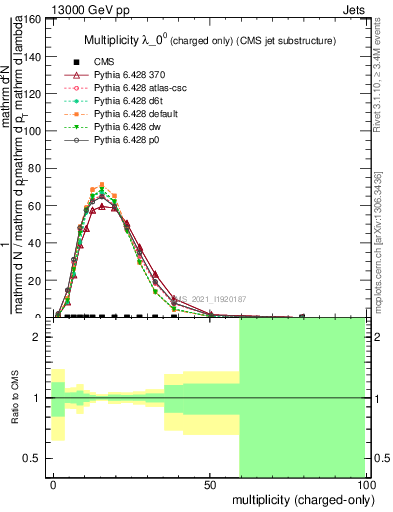 Plot of j.nch in 13000 GeV pp collisions