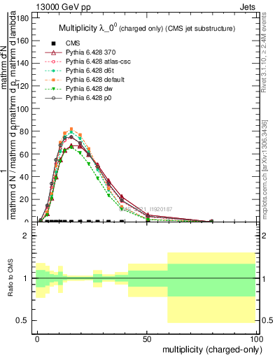 Plot of j.nch in 13000 GeV pp collisions