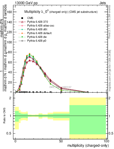 Plot of j.nch in 13000 GeV pp collisions