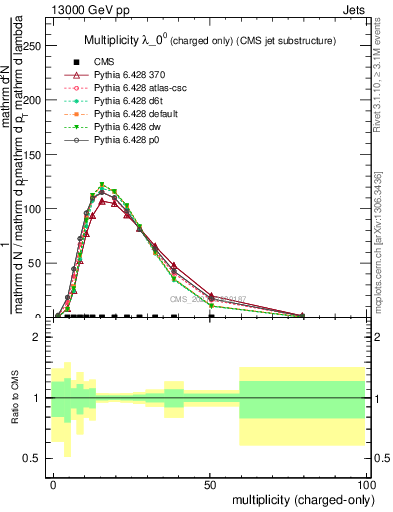 Plot of j.nch in 13000 GeV pp collisions