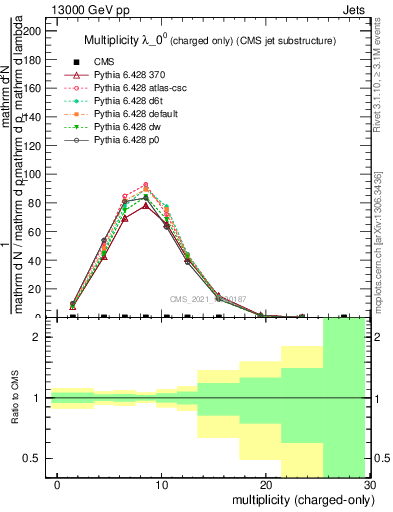 Plot of j.nch in 13000 GeV pp collisions