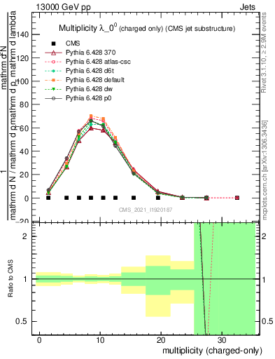 Plot of j.nch in 13000 GeV pp collisions