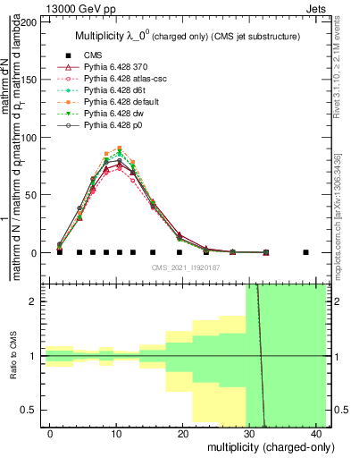 Plot of j.nch in 13000 GeV pp collisions