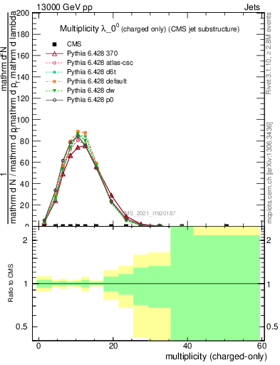 Plot of j.nch in 13000 GeV pp collisions