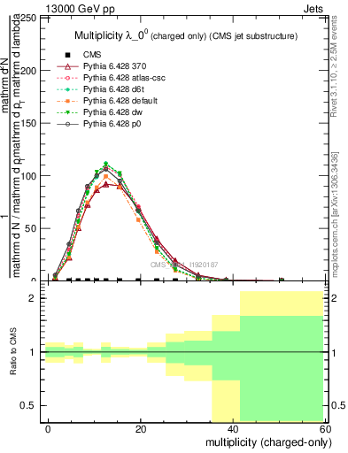 Plot of j.nch in 13000 GeV pp collisions