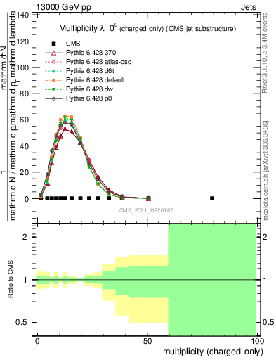 Plot of j.nch in 13000 GeV pp collisions