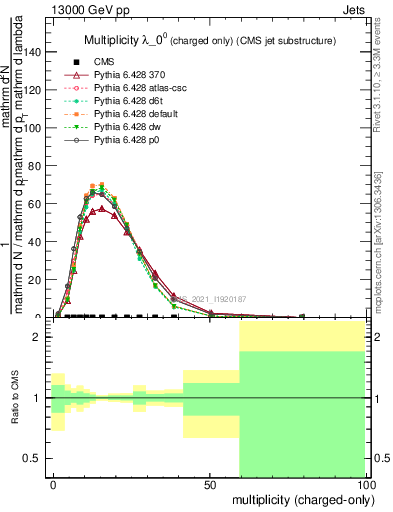 Plot of j.nch in 13000 GeV pp collisions