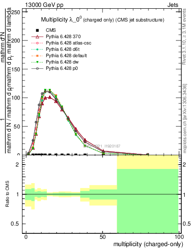 Plot of j.nch in 13000 GeV pp collisions