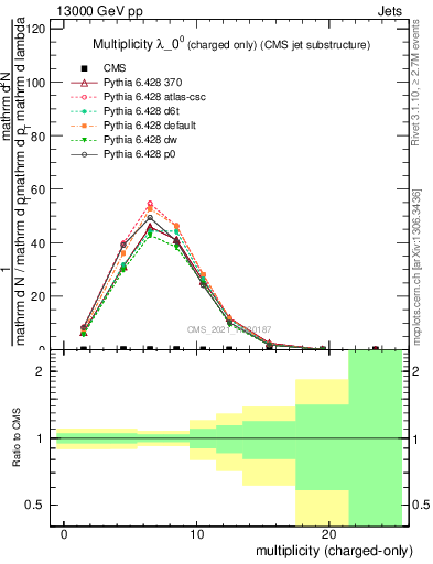 Plot of j.nch in 13000 GeV pp collisions