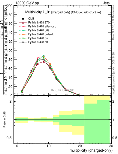 Plot of j.nch in 13000 GeV pp collisions