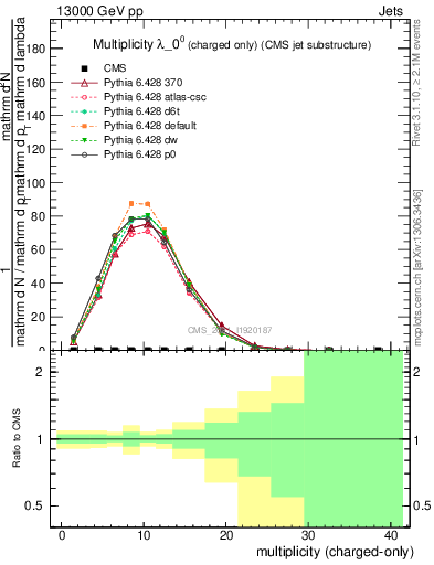 Plot of j.nch in 13000 GeV pp collisions