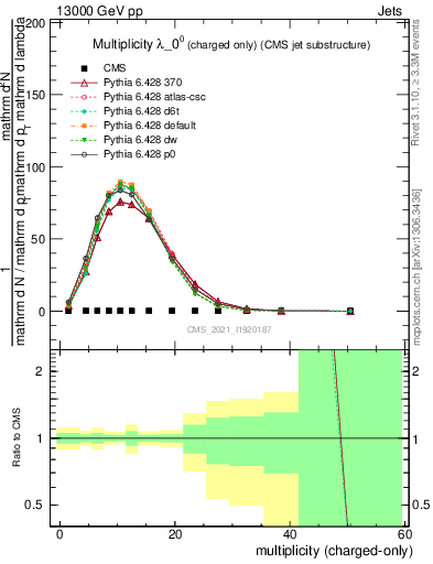 Plot of j.nch in 13000 GeV pp collisions