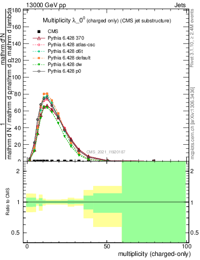 Plot of j.nch in 13000 GeV pp collisions