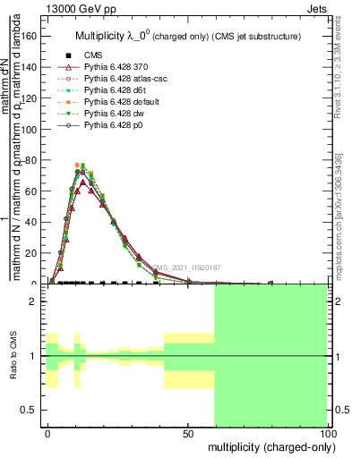 Plot of j.nch in 13000 GeV pp collisions