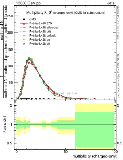 Plot of j.nch in 13000 GeV pp collisions